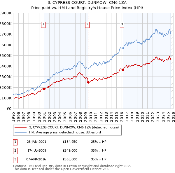 3, CYPRESS COURT, DUNMOW, CM6 1ZA: Price paid vs HM Land Registry's House Price Index