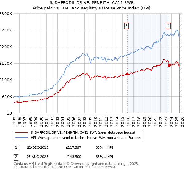 3, DAFFODIL DRIVE, PENRITH, CA11 8WR: Price paid vs HM Land Registry's House Price Index