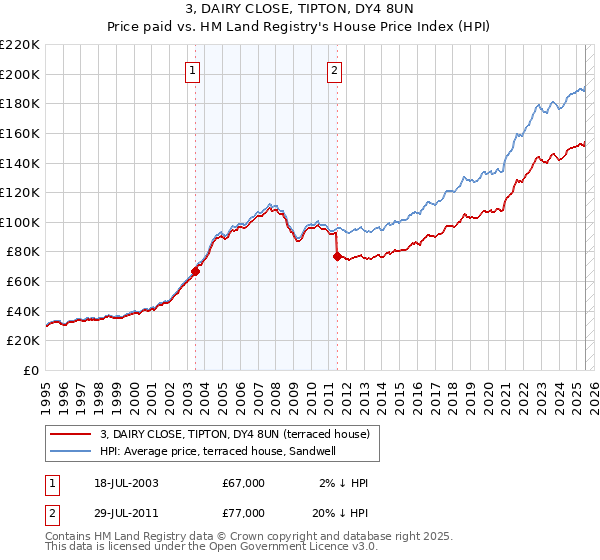 3, DAIRY CLOSE, TIPTON, DY4 8UN: Price paid vs HM Land Registry's House Price Index