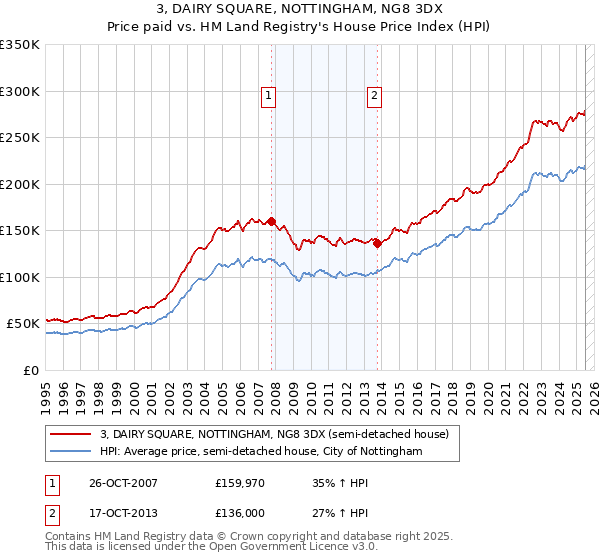3, DAIRY SQUARE, NOTTINGHAM, NG8 3DX: Price paid vs HM Land Registry's House Price Index