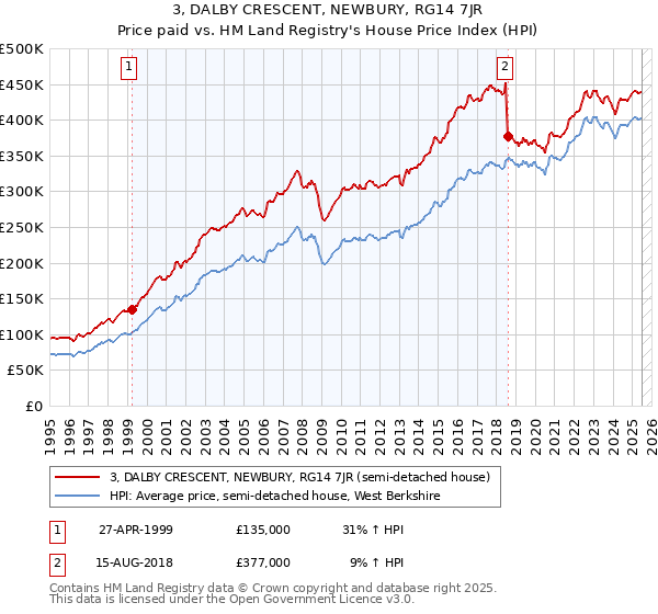3, DALBY CRESCENT, NEWBURY, RG14 7JR: Price paid vs HM Land Registry's House Price Index