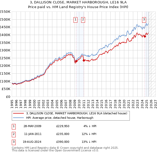 3, DALLISON CLOSE, MARKET HARBOROUGH, LE16 9LA: Price paid vs HM Land Registry's House Price Index