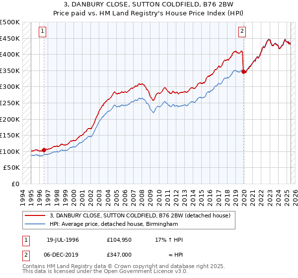 3, DANBURY CLOSE, SUTTON COLDFIELD, B76 2BW: Price paid vs HM Land Registry's House Price Index