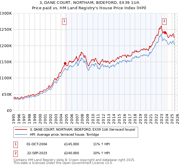 3, DANE COURT, NORTHAM, BIDEFORD, EX39 1UA: Price paid vs HM Land Registry's House Price Index