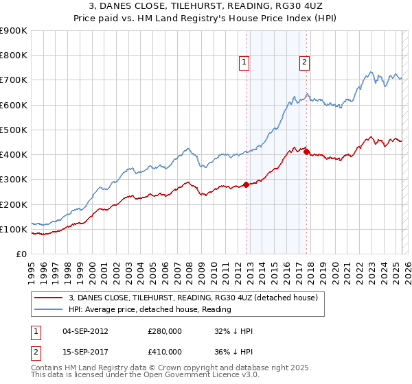 3, DANES CLOSE, TILEHURST, READING, RG30 4UZ: Price paid vs HM Land Registry's House Price Index