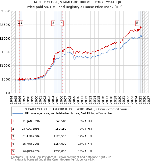 3, DARLEY CLOSE, STAMFORD BRIDGE, YORK, YO41 1JR: Price paid vs HM Land Registry's House Price Index