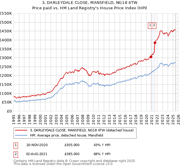3, DARLEYDALE CLOSE, MANSFIELD, NG18 4TW: Price paid vs HM Land Registry's House Price Index