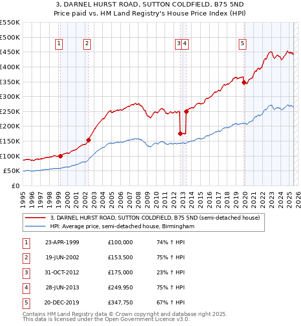 3, DARNEL HURST ROAD, SUTTON COLDFIELD, B75 5ND: Price paid vs HM Land Registry's House Price Index