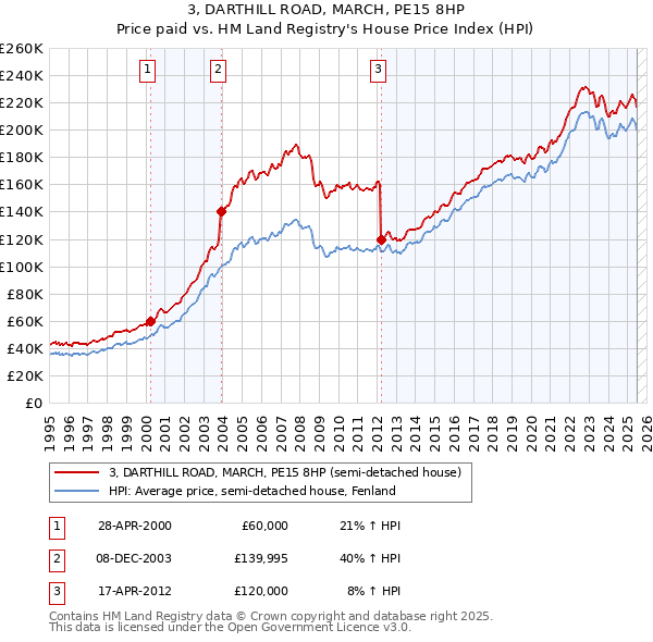 3, DARTHILL ROAD, MARCH, PE15 8HP: Price paid vs HM Land Registry's House Price Index