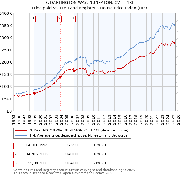3, DARTINGTON WAY, NUNEATON, CV11 4XL: Price paid vs HM Land Registry's House Price Index