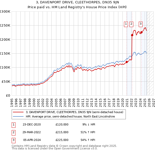 3, DAVENPORT DRIVE, CLEETHORPES, DN35 9JN: Price paid vs HM Land Registry's House Price Index