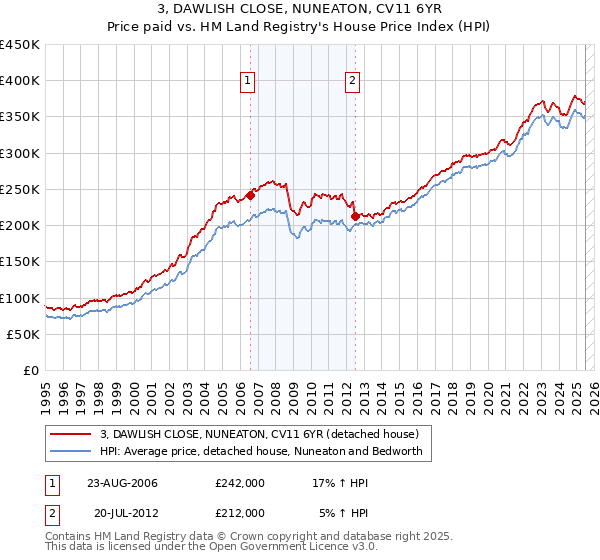 3, DAWLISH CLOSE, NUNEATON, CV11 6YR: Price paid vs HM Land Registry's House Price Index