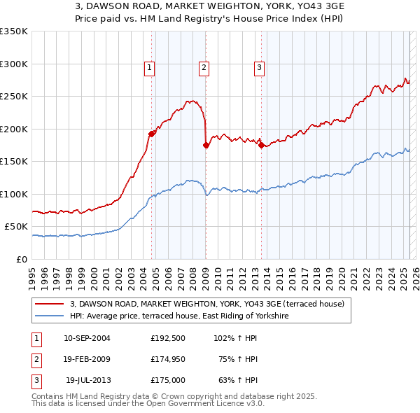 3, DAWSON ROAD, MARKET WEIGHTON, YORK, YO43 3GE: Price paid vs HM Land Registry's House Price Index