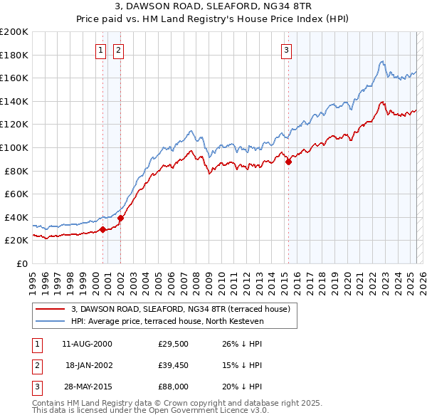 3, DAWSON ROAD, SLEAFORD, NG34 8TR: Price paid vs HM Land Registry's House Price Index