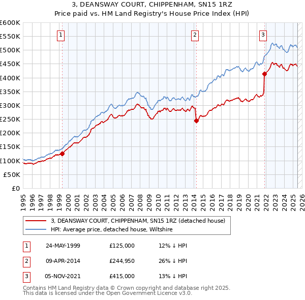 3, DEANSWAY COURT, CHIPPENHAM, SN15 1RZ: Price paid vs HM Land Registry's House Price Index