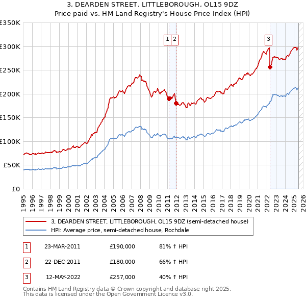 3, DEARDEN STREET, LITTLEBOROUGH, OL15 9DZ: Price paid vs HM Land Registry's House Price Index