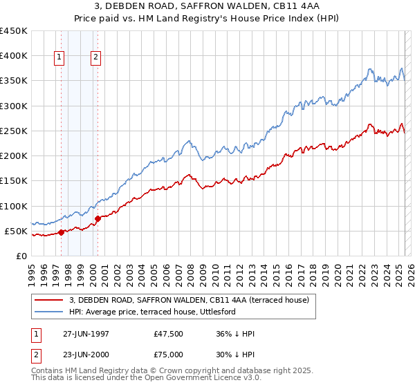 3, DEBDEN ROAD, SAFFRON WALDEN, CB11 4AA: Price paid vs HM Land Registry's House Price Index