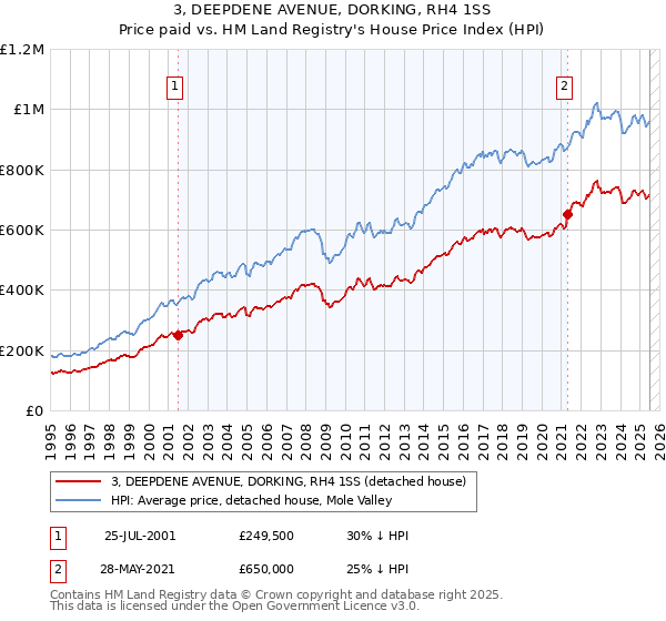3, DEEPDENE AVENUE, DORKING, RH4 1SS: Price paid vs HM Land Registry's House Price Index