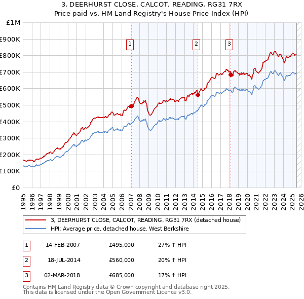 3, DEERHURST CLOSE, CALCOT, READING, RG31 7RX: Price paid vs HM Land Registry's House Price Index