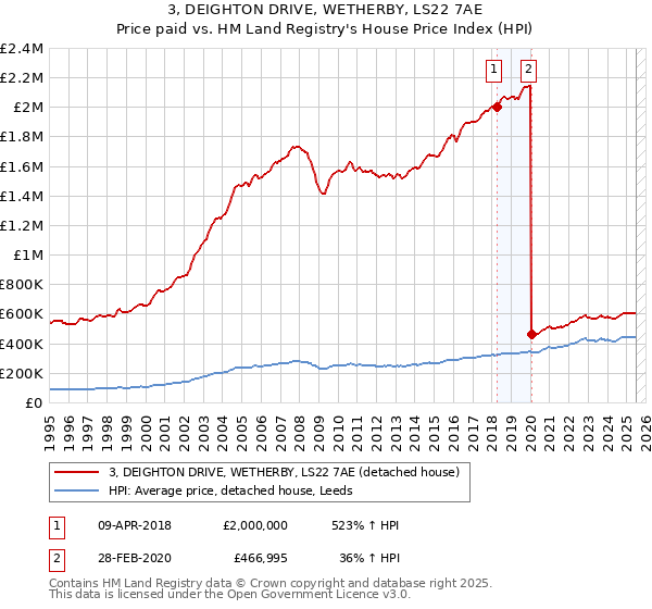 3, DEIGHTON DRIVE, WETHERBY, LS22 7AE: Price paid vs HM Land Registry's House Price Index