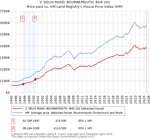 3, DELHI ROAD, BOURNEMOUTH, BH9 2SS: Price paid vs HM Land Registry's House Price Index