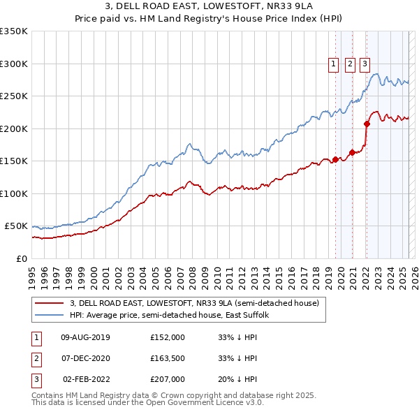 3, DELL ROAD EAST, LOWESTOFT, NR33 9LA: Price paid vs HM Land Registry's House Price Index