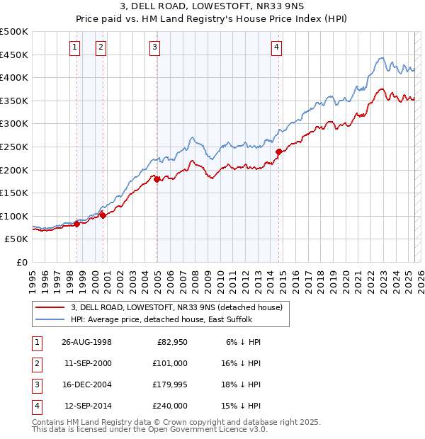 3, DELL ROAD, LOWESTOFT, NR33 9NS: Price paid vs HM Land Registry's House Price Index