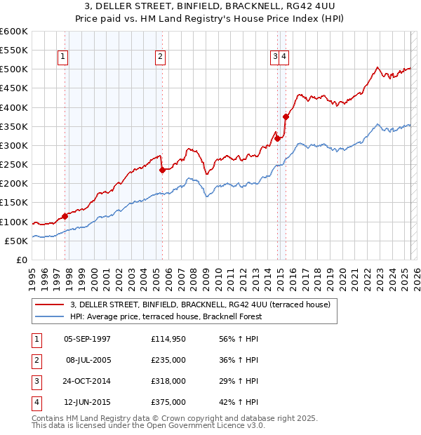 3, DELLER STREET, BINFIELD, BRACKNELL, RG42 4UU: Price paid vs HM Land Registry's House Price Index
