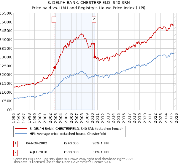 3, DELPH BANK, CHESTERFIELD, S40 3RN: Price paid vs HM Land Registry's House Price Index