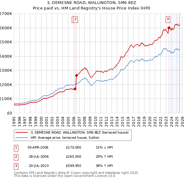 3, DEMESNE ROAD, WALLINGTON, SM6 8EZ: Price paid vs HM Land Registry's House Price Index
