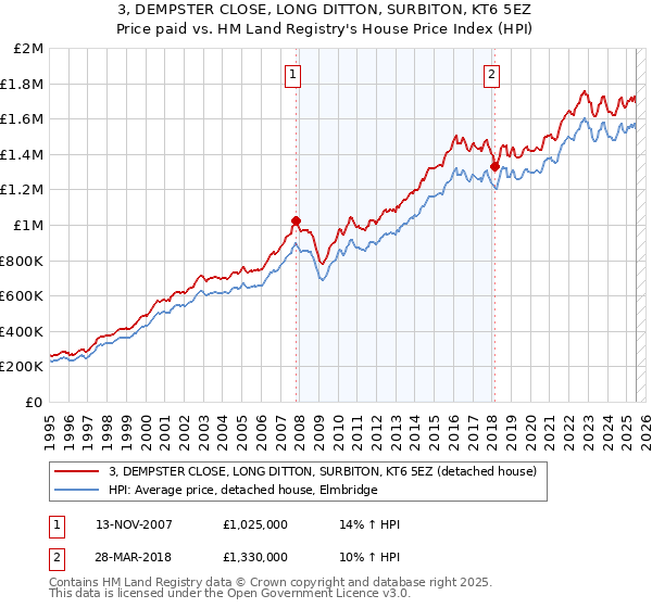 3, DEMPSTER CLOSE, LONG DITTON, SURBITON, KT6 5EZ: Price paid vs HM Land Registry's House Price Index