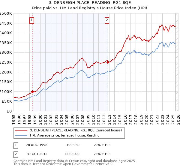 3, DENBEIGH PLACE, READING, RG1 8QE: Price paid vs HM Land Registry's House Price Index