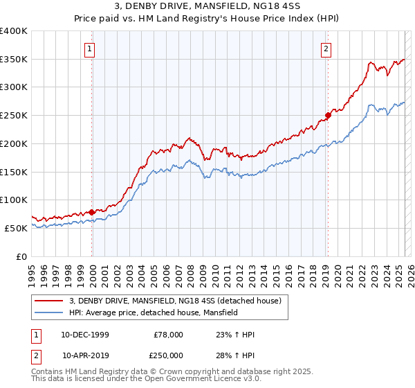3, DENBY DRIVE, MANSFIELD, NG18 4SS: Price paid vs HM Land Registry's House Price Index