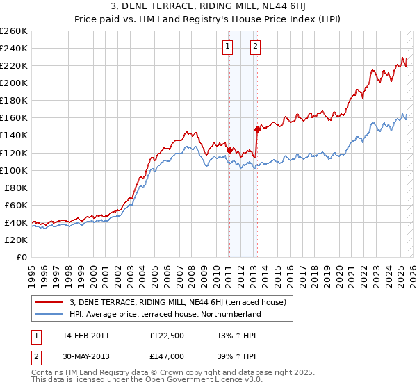 3, DENE TERRACE, RIDING MILL, NE44 6HJ: Price paid vs HM Land Registry's House Price Index