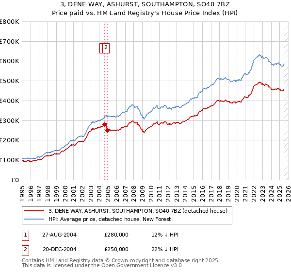 3, DENE WAY, ASHURST, SOUTHAMPTON, SO40 7BZ: Price paid vs HM Land Registry's House Price Index
