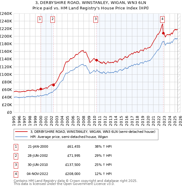 3, DERBYSHIRE ROAD, WINSTANLEY, WIGAN, WN3 6LN: Price paid vs HM Land Registry's House Price Index