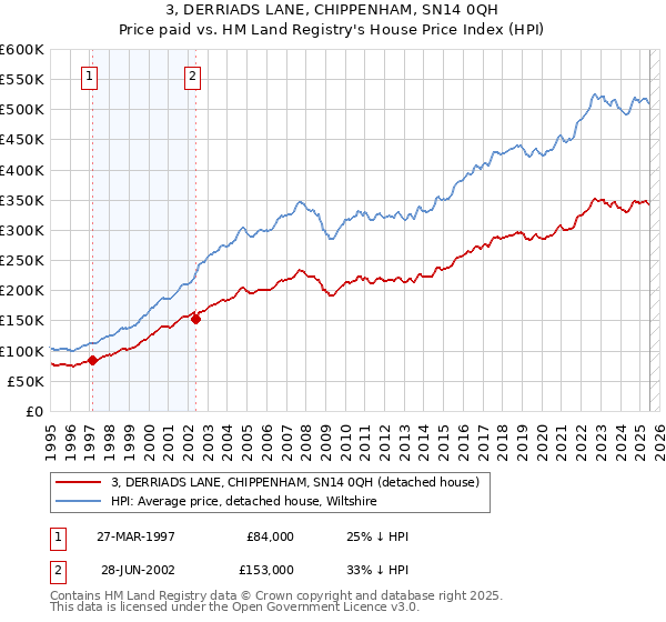 3, DERRIADS LANE, CHIPPENHAM, SN14 0QH: Price paid vs HM Land Registry's House Price Index