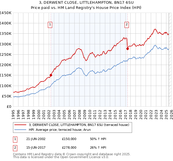 3, DERWENT CLOSE, LITTLEHAMPTON, BN17 6SU: Price paid vs HM Land Registry's House Price Index