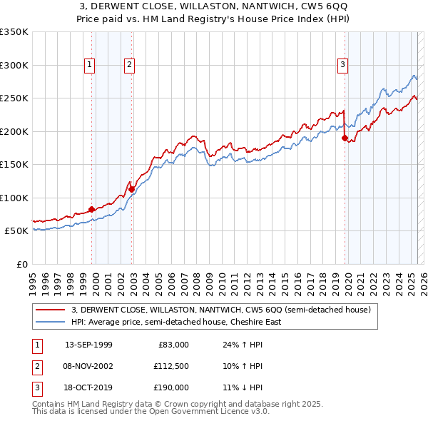 3, DERWENT CLOSE, WILLASTON, NANTWICH, CW5 6QQ: Price paid vs HM Land Registry's House Price Index