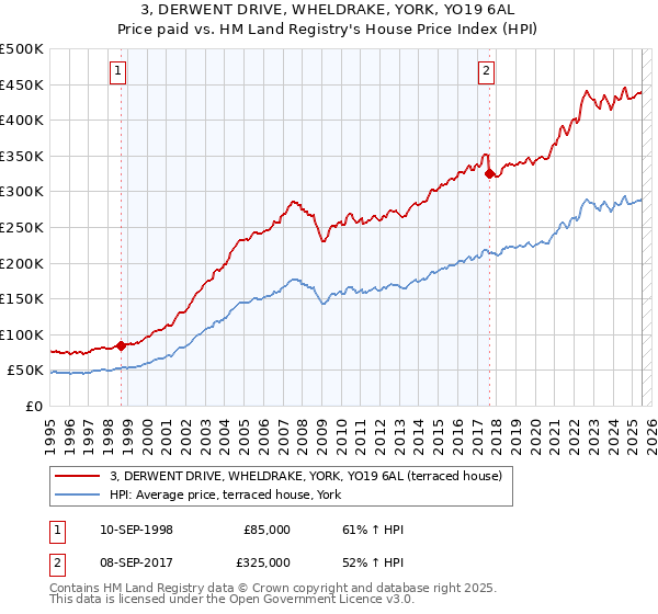 3, DERWENT DRIVE, WHELDRAKE, YORK, YO19 6AL: Price paid vs HM Land Registry's House Price Index