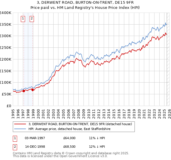 3, DERWENT ROAD, BURTON-ON-TRENT, DE15 9FR: Price paid vs HM Land Registry's House Price Index