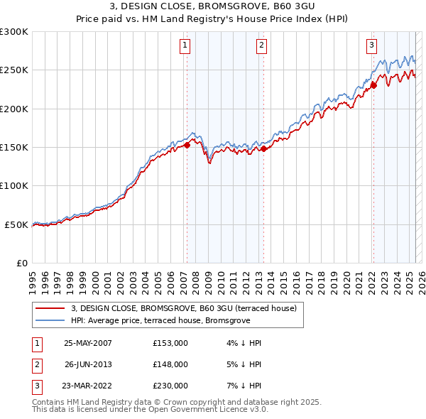 3, DESIGN CLOSE, BROMSGROVE, B60 3GU: Price paid vs HM Land Registry's House Price Index