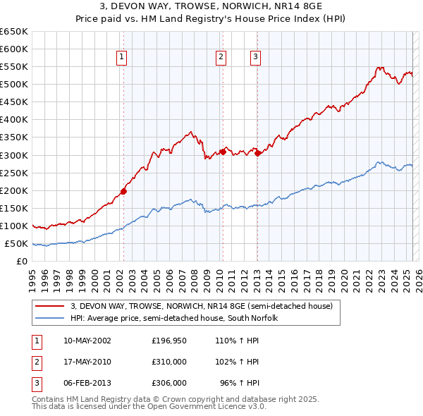 3, DEVON WAY, TROWSE, NORWICH, NR14 8GE: Price paid vs HM Land Registry's House Price Index