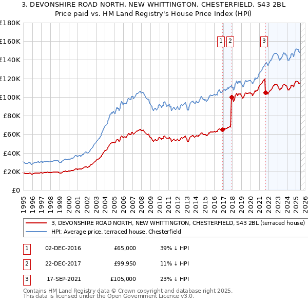 3, DEVONSHIRE ROAD NORTH, NEW WHITTINGTON, CHESTERFIELD, S43 2BL: Price paid vs HM Land Registry's House Price Index