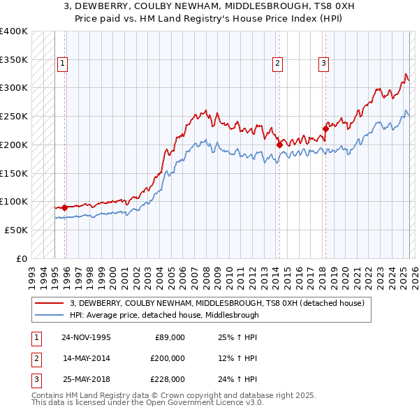 3, DEWBERRY, COULBY NEWHAM, MIDDLESBROUGH, TS8 0XH: Price paid vs HM Land Registry's House Price Index