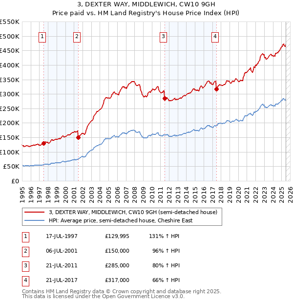 3, DEXTER WAY, MIDDLEWICH, CW10 9GH: Price paid vs HM Land Registry's House Price Index