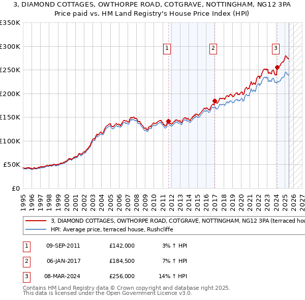 3, DIAMOND COTTAGES, OWTHORPE ROAD, COTGRAVE, NOTTINGHAM, NG12 3PA: Price paid vs HM Land Registry's House Price Index