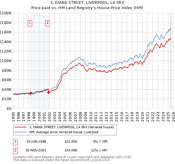 3, DIANA STREET, LIVERPOOL, L4 5RX: Price paid vs HM Land Registry's House Price Index