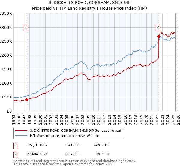 3, DICKETTS ROAD, CORSHAM, SN13 9JP: Price paid vs HM Land Registry's House Price Index