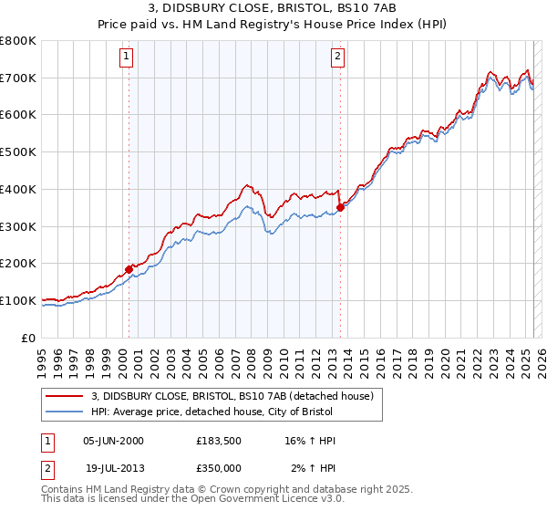 3, DIDSBURY CLOSE, BRISTOL, BS10 7AB: Price paid vs HM Land Registry's House Price Index